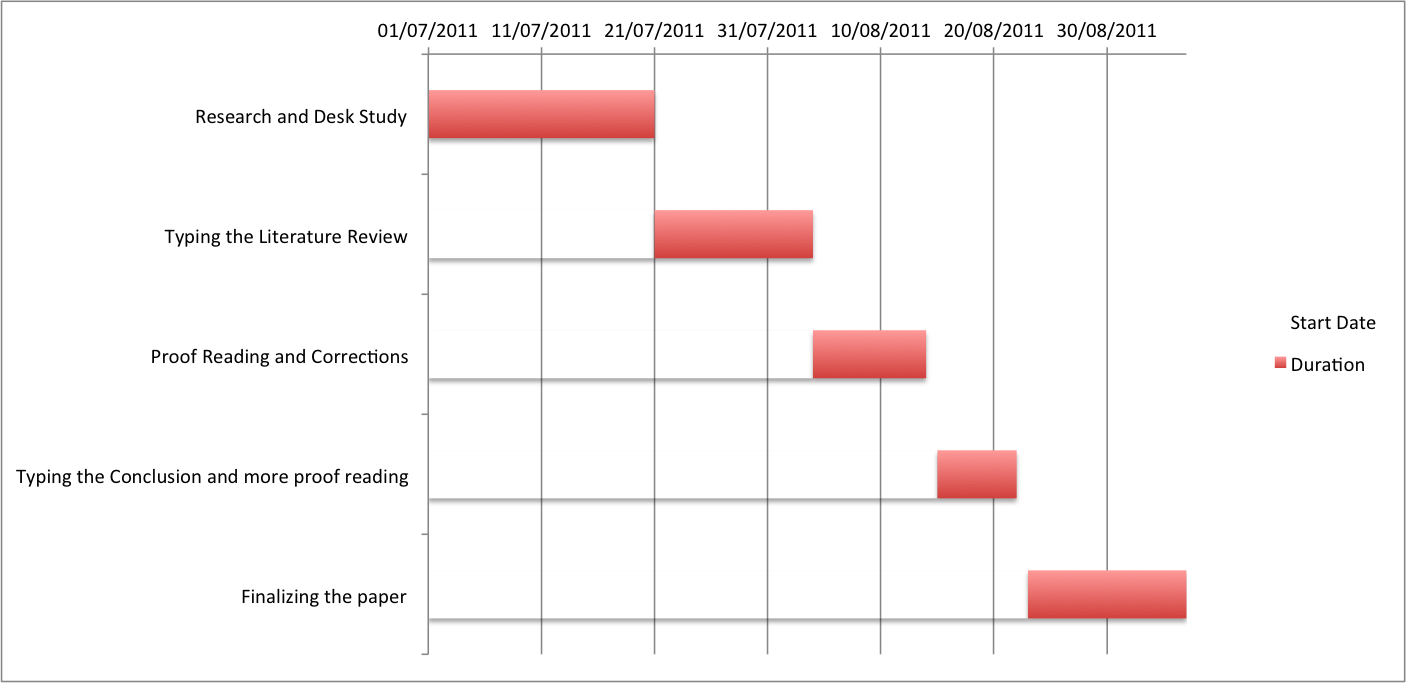 Gantt Chart For Research Proposal