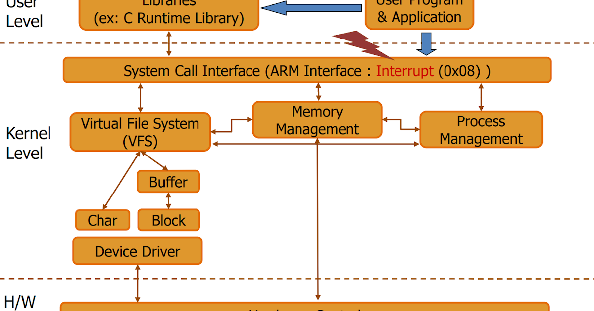 [임베디드 시스템] User & Kernel Interface - System Call