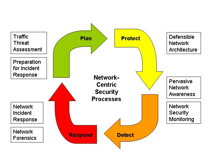 Net response