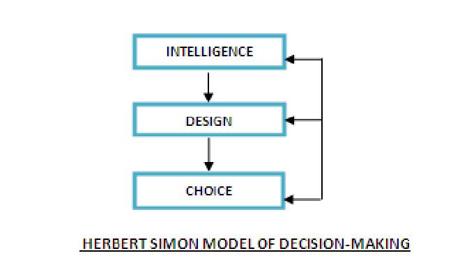 HERBERT SIMON MODEL OF DECISION MAKING