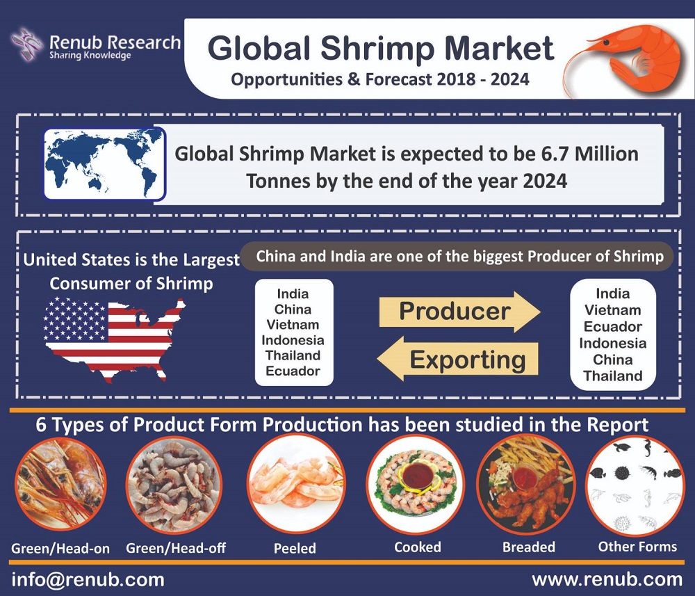 The Global Shrimp Market is likely to witness significant growth in the