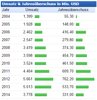 Umsatz 9 0 25 Umsatz 9 0 25
