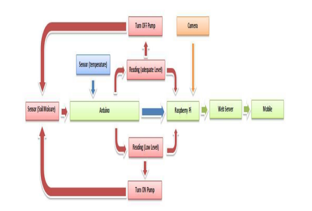 "Design and Implementation of a Multi-Crop Gardening System for Urban ...