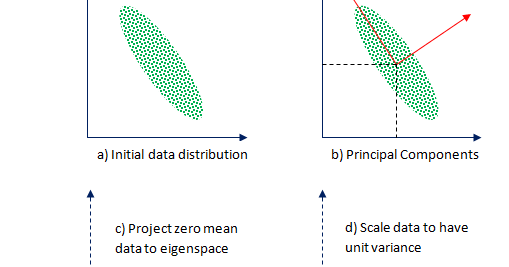 Dhanushka Dangampola's Blog: Decorrelation Stretching