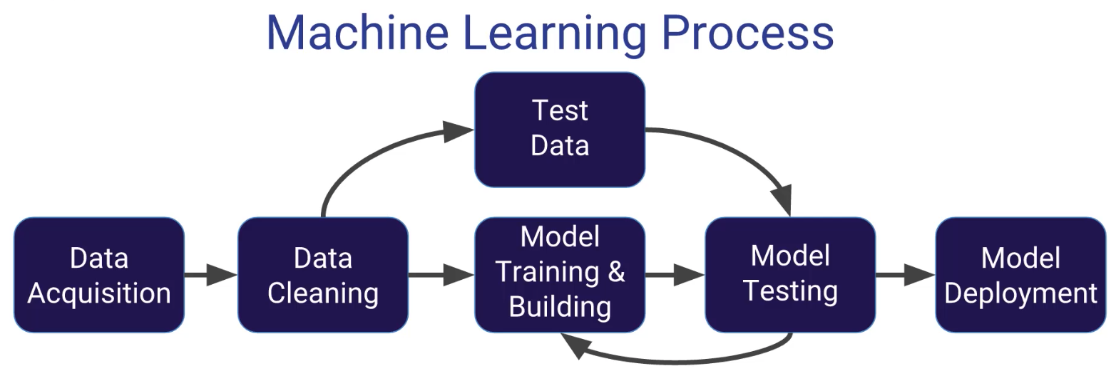 Обучение машинному коду. Модели машинного обучения. Machine Learning модель. Процесс машинного обучения. Алгоритмы машинного обучения.