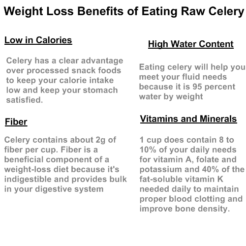 Weight Loss Celery The magic Power for health