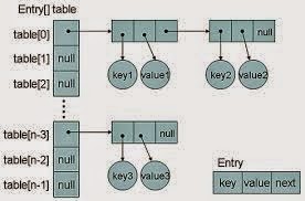 How get method works in HashMap in Java