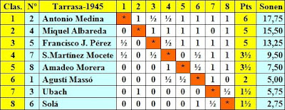 Clasificación final por puntuación del Torneo de Ajedrez de Tarrasa 1945