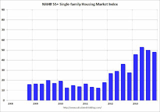 HMI and Starts Correlation