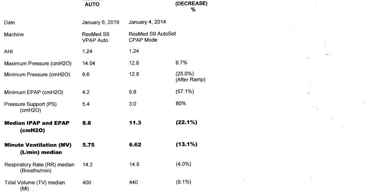 CPAP Health Issues The Secrets to Success CPAP vs Bilevel/BiPAP