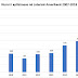 More than 13% of Albanians applyed for the US Lottery, twice as much as 10 years ago