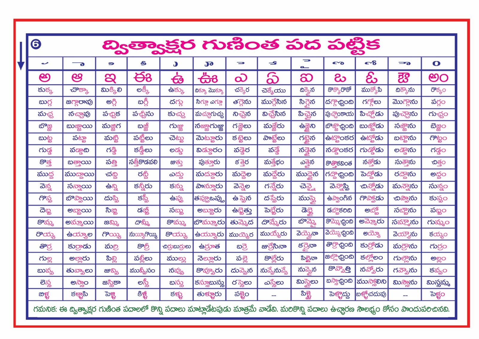 Learn Telugu as Simple with Word Table (పద పట్టిక లతో తెలుగు సులభం గా