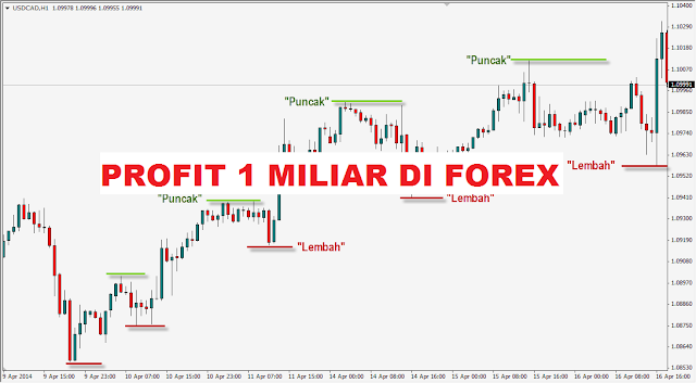 Cara lock profit forex