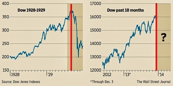 Το γράφημα που προκαλεί παγκόσμια ανατριχίλα… Από το κραχ στον παγκόσμιο πόλεμο;