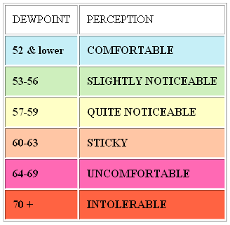 dew point temperature