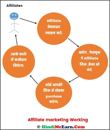 affiliated marketing in hindi