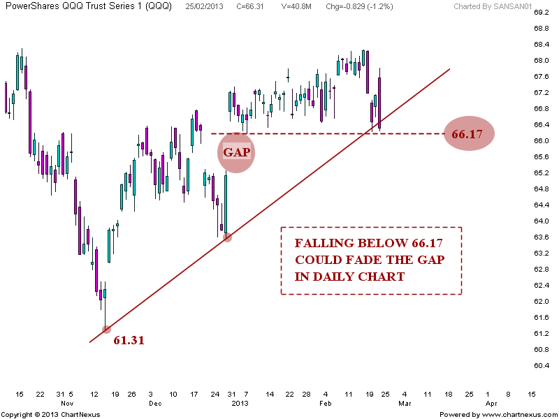 Stock Market Chart Analysis QQQ Chart Update