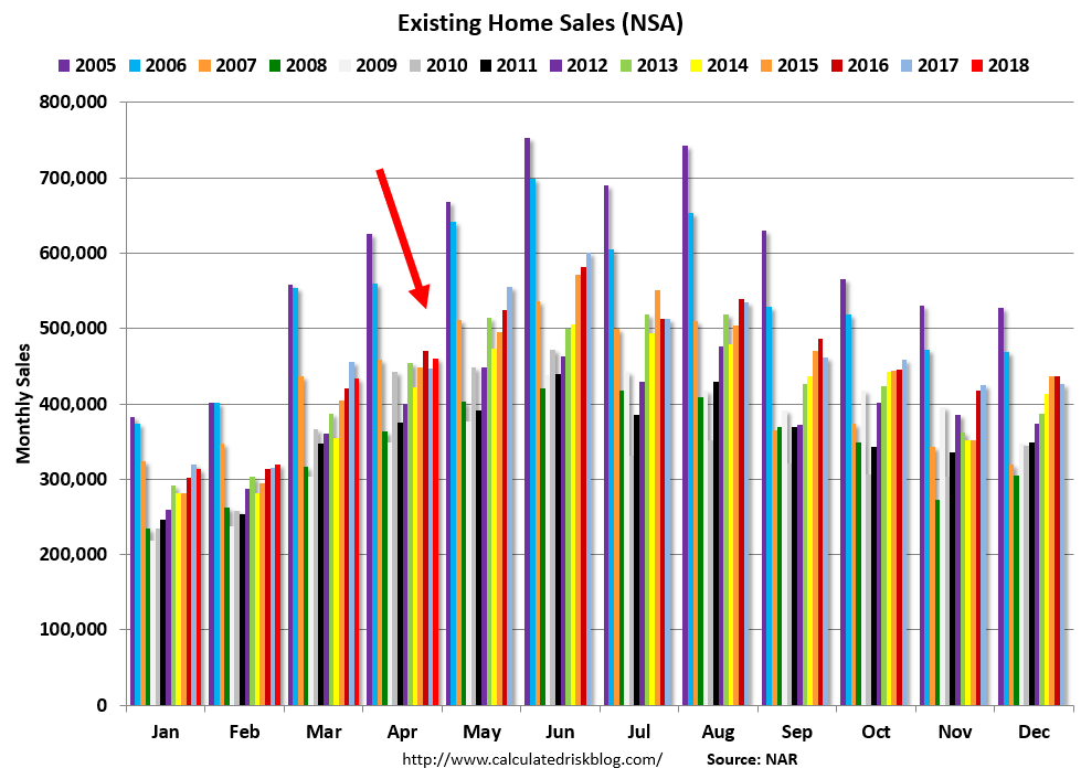 Calculated Risk A Few Comments on April Existing Home Sales