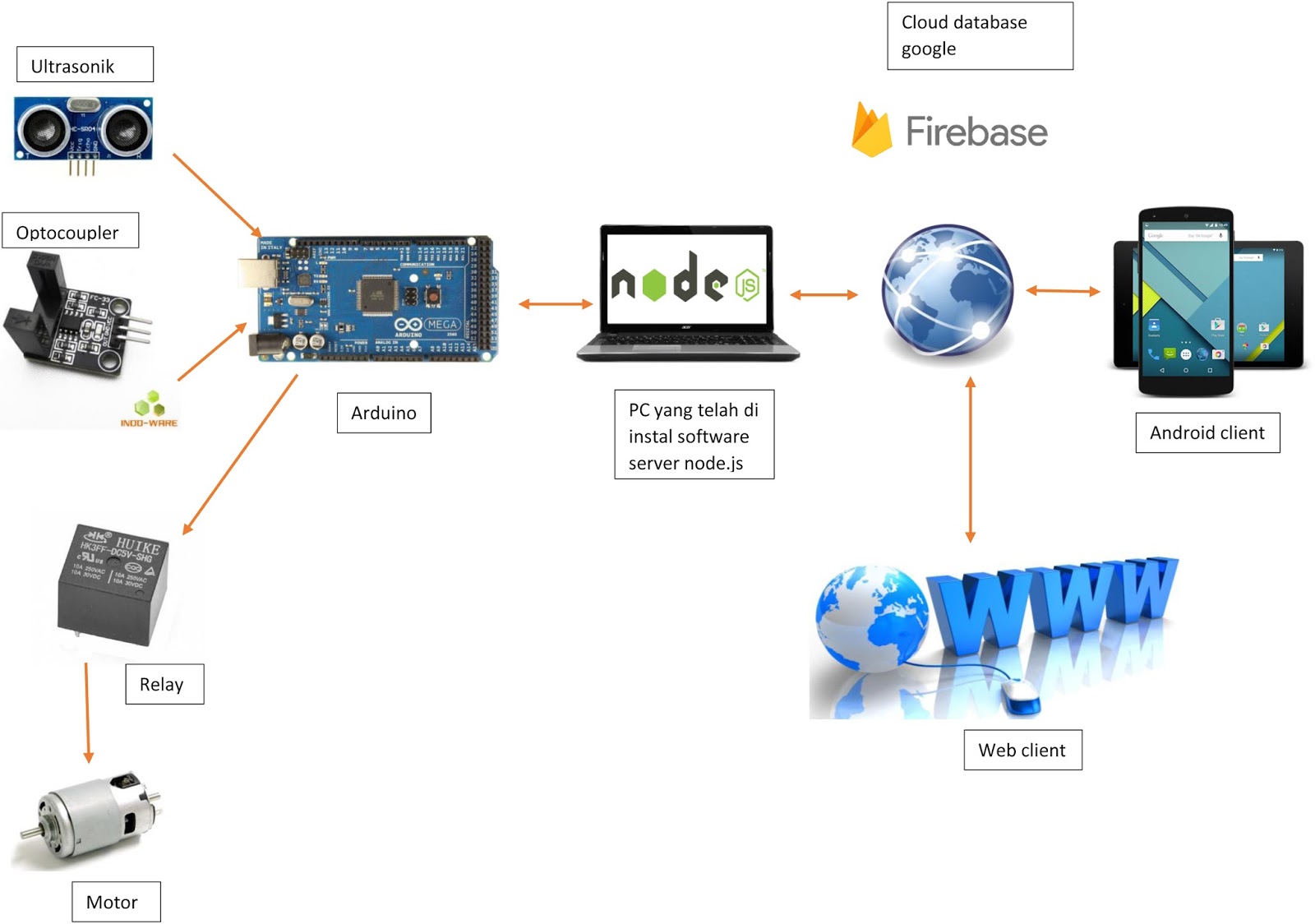  mikrokontroler sistem kendali bendungan otomatis berbasis iot android
