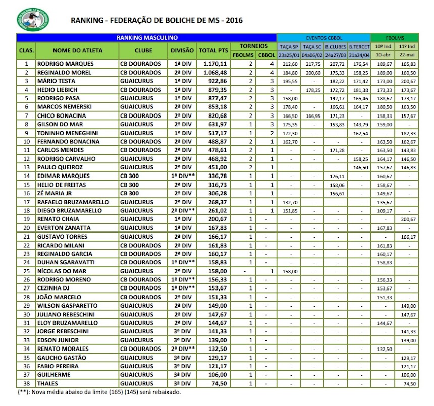 Ranking Estadual - Masculino