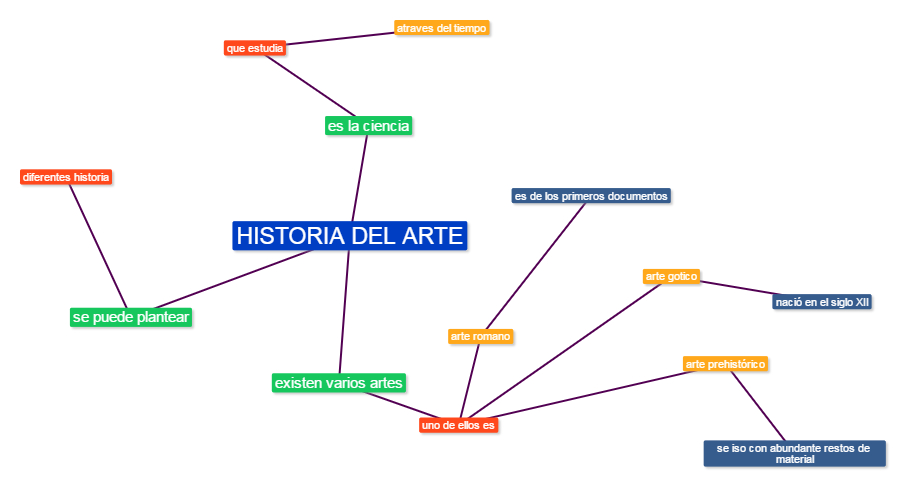 Mapas Mentales Y Conceptuales Historia Del Arte
