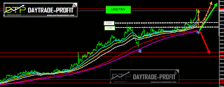 Turkish lira Technical analysıs