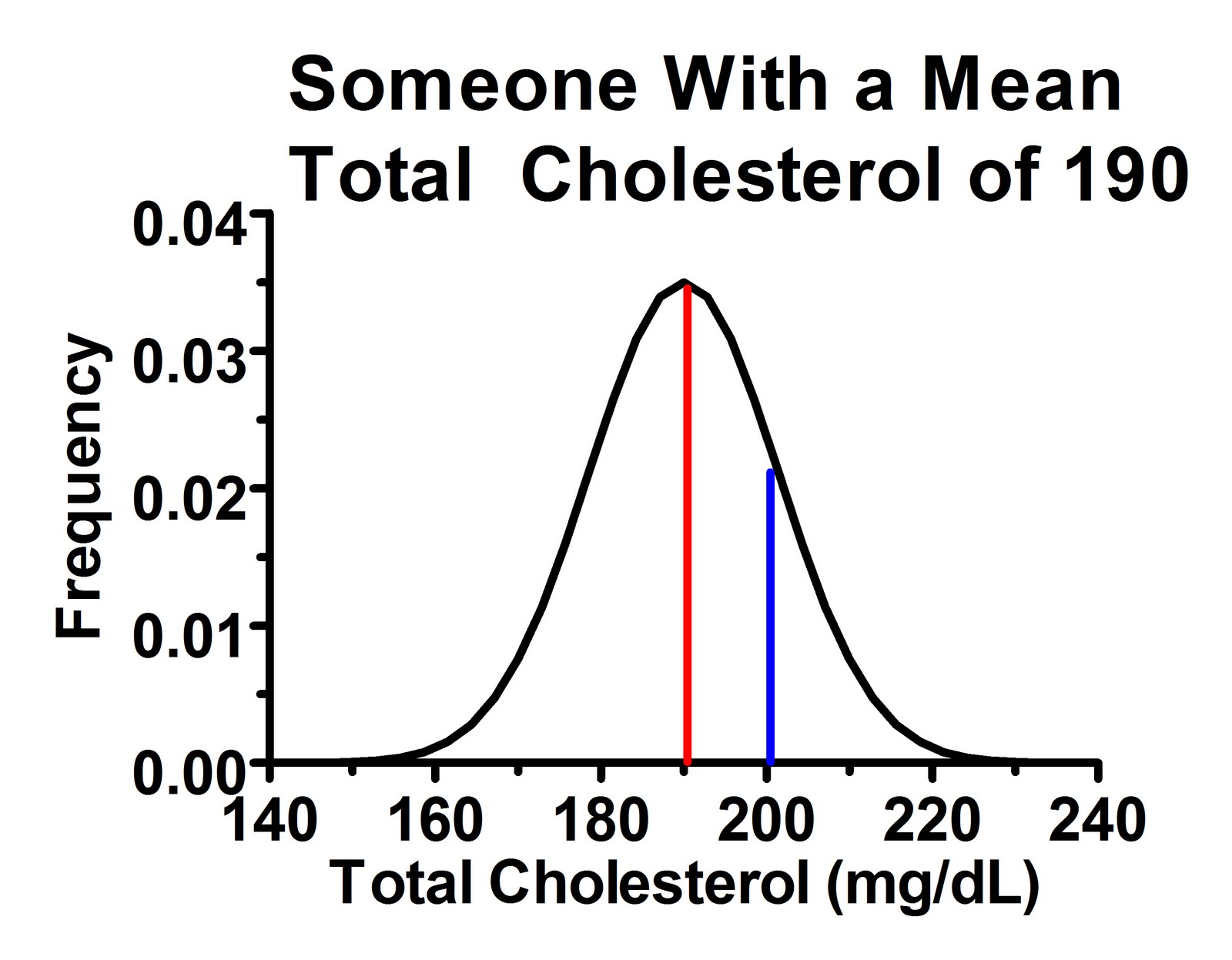 Cholesterol Average Cholesterol Level