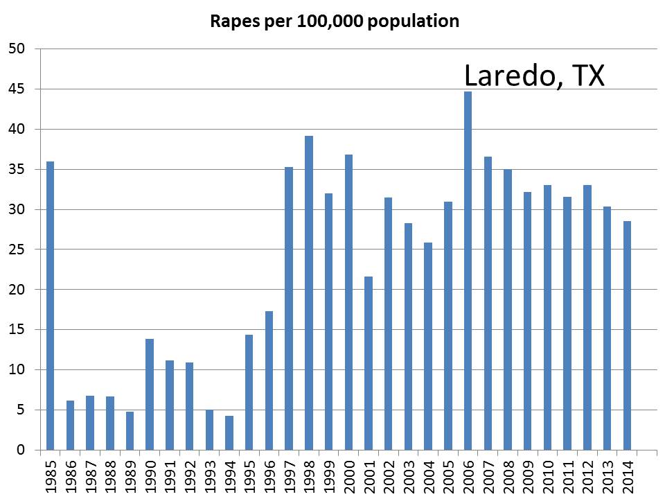 The Low Crime Rates in U.S. Cities along the Mexican Border. It's