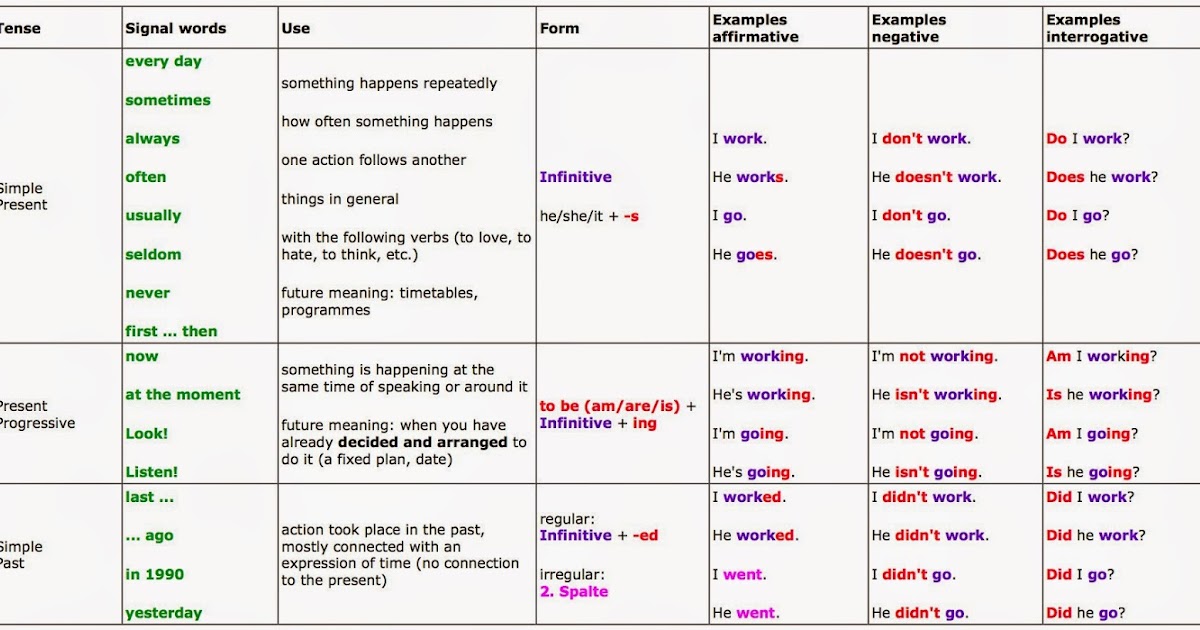 english-is-fun-4-tables-to-understand-english-tenses-better