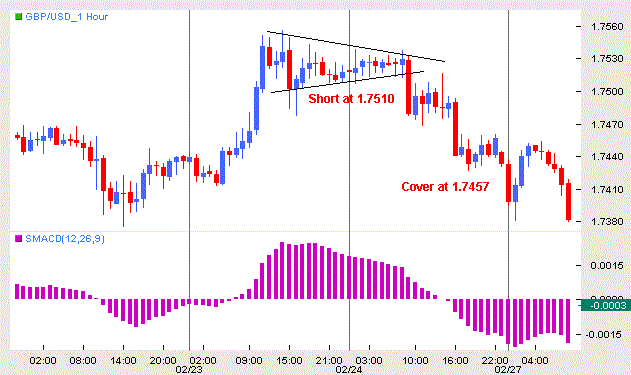 Pennant pattern formation trading