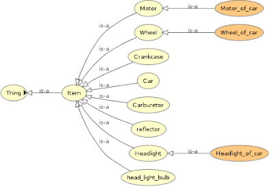 A Distributed Economy: Asserted Car Part Model in Protege 5.1 for