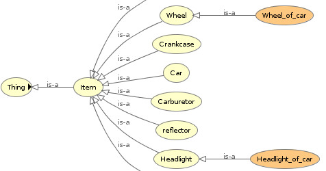 A Distributed Economy: Asserted Car Part Model in Protege 5.1 for