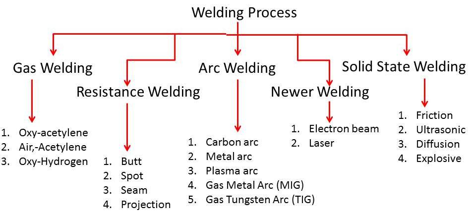 Types of Welding - Mech4study