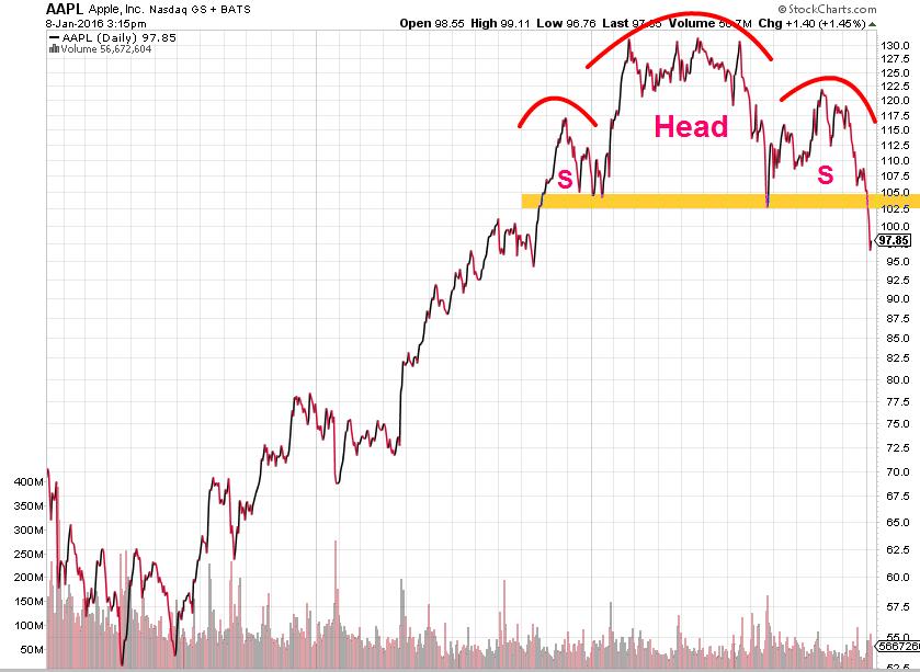 Simple Digressions Apple Has Drawn The LongTerm Head&Shoulders Pattern