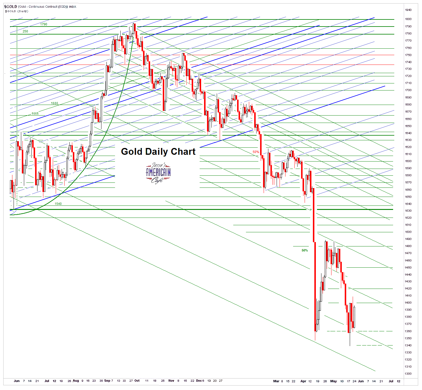 Jesse\u0026#39;s Caf\u00e9 Am\u00e9ricain: Gold Daily and Silver Weekly Charts