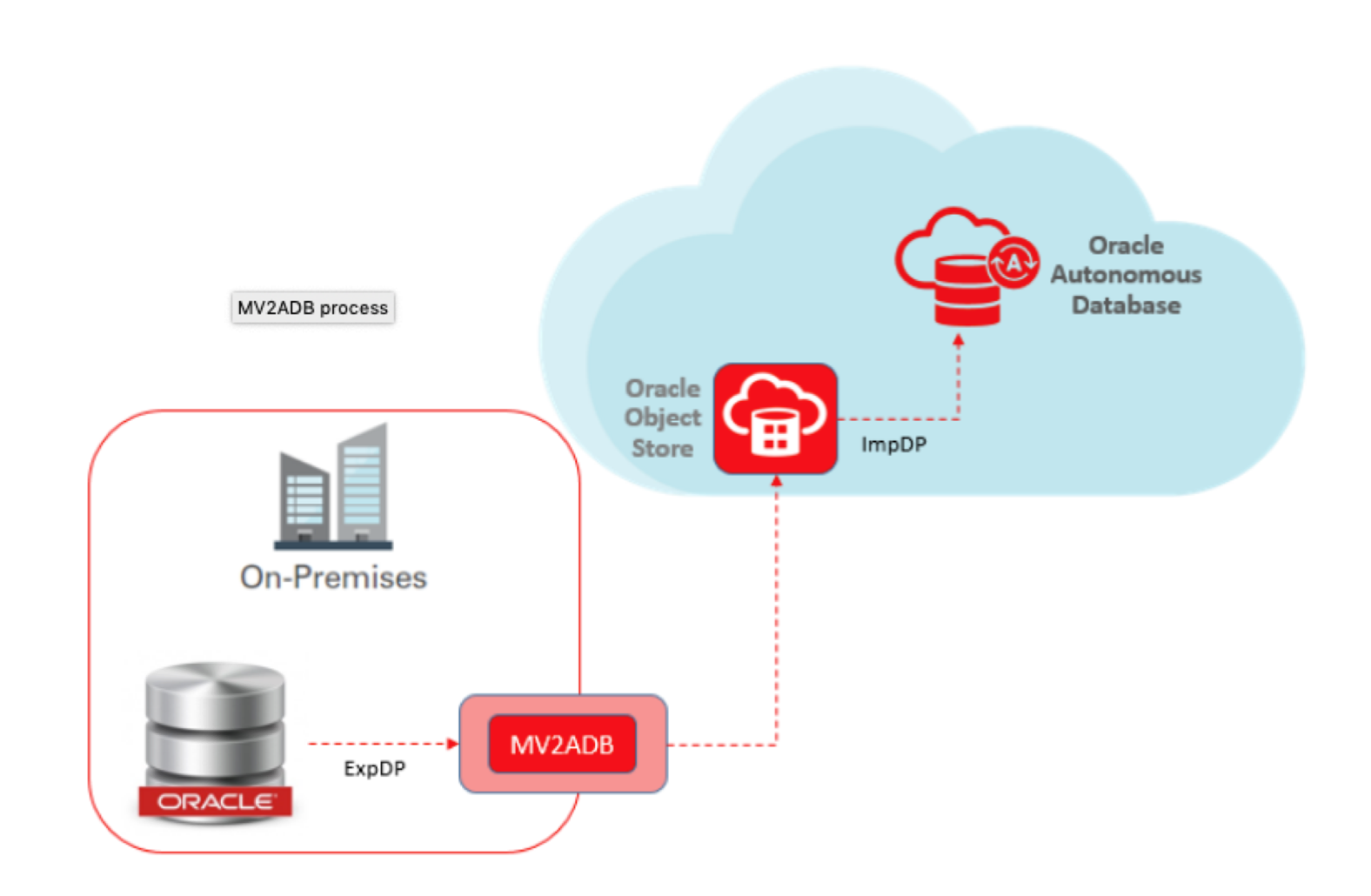 Инфраструктура Oracle database DATAGUARD. Интеграция с Oracle Primavera схема rest. Oracle – Oracle method. Преимущества использования Autonomous database. Quest 2 adb