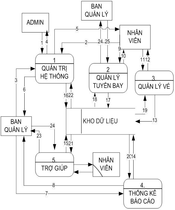 Mô hình luồng dữ liệu: Mô hình luồng dữ liệu được sử dụng rộng rãi trong việc thiết kế hệ thống. Nó giúp cho hệ thống hoạt động một cách hiệu quả và linh hoạt hơn. Hãy cùng khám phá hình ảnh về mô hình luồng dữ liệu để hiểu rõ hơn về ứng dụng của công nghệ này!