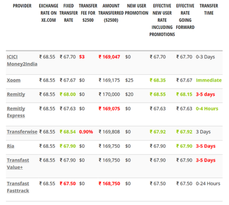 Best Time To Send Money India From Usa Nri Banking And Saving Best Time To Send Money India From