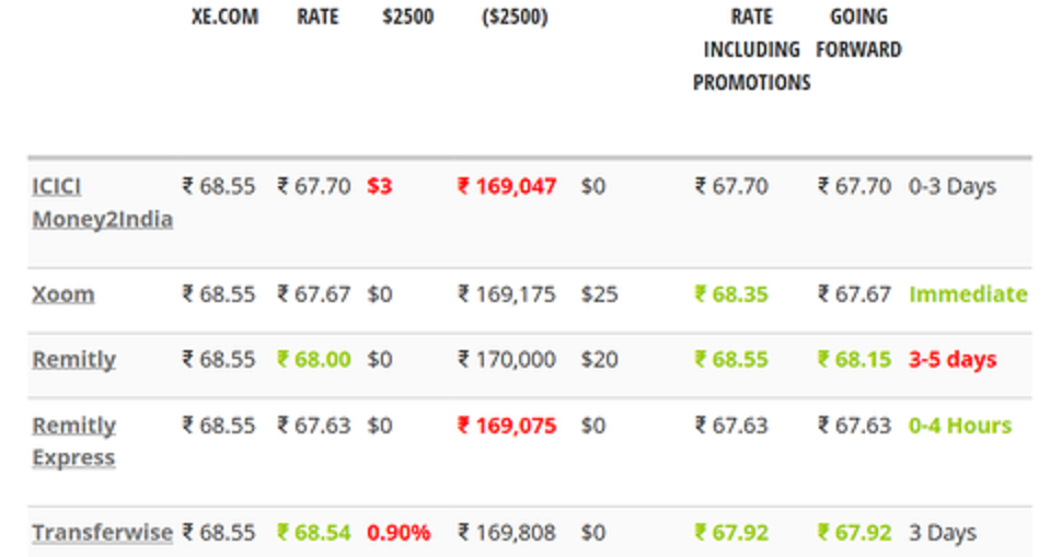 Best Time To Send Money India From Usa Nri Banking And Saving Tips