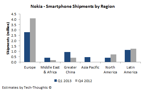 Nokia - Smartphone Shipments by Region
