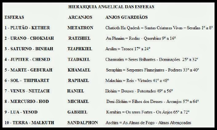 Luz das Estrelas: Curso de Angeolologia