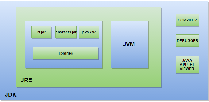 Java jdk jre. Jdk jre jvm разница. jdk jre jvm java. разница между jdk jre и jvm.