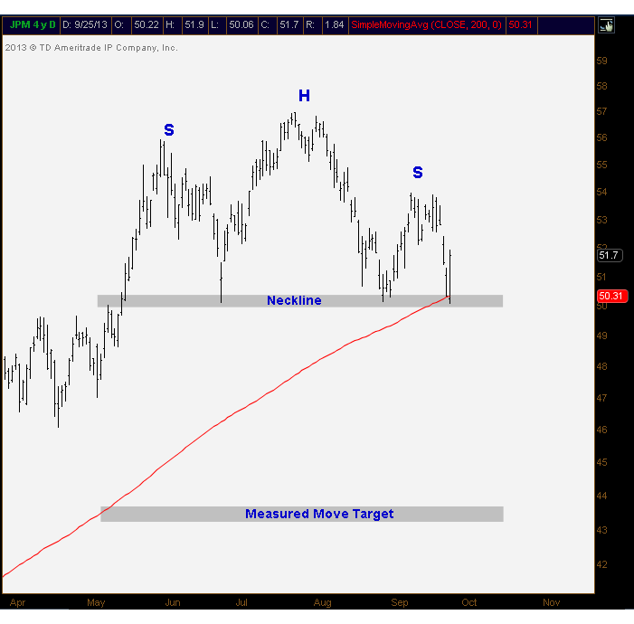 TOTALINVESTOR Head and Shoulders Price Pattern in JP Stock JPM