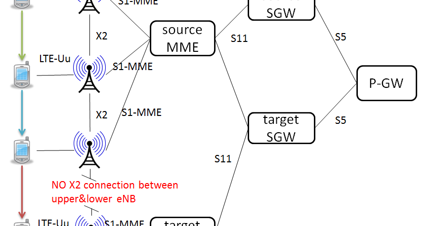 S1 interface based handover | LTE AND BEYOND | Tech-blog on 4G/LTE and ...