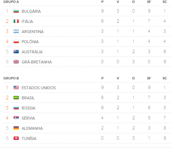 Vôlei Elite Olimpíadas (M) A e B Classificação (3ª rodada)