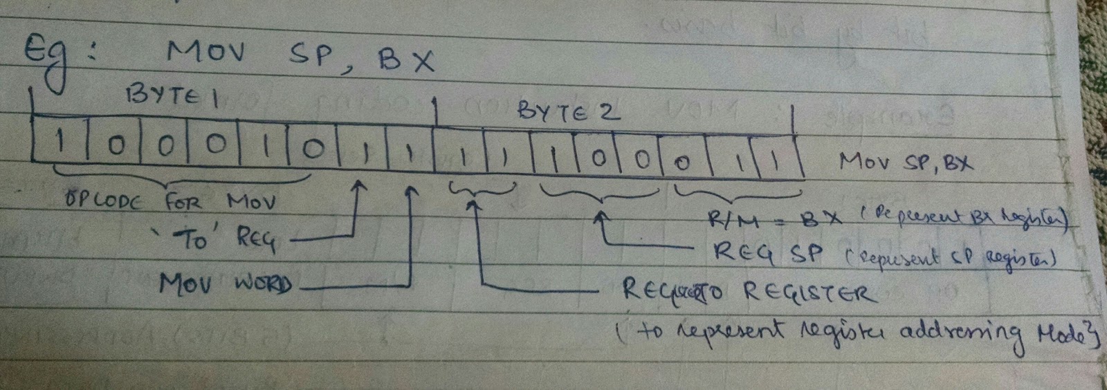 constructing the machine codes for 8086 instructions