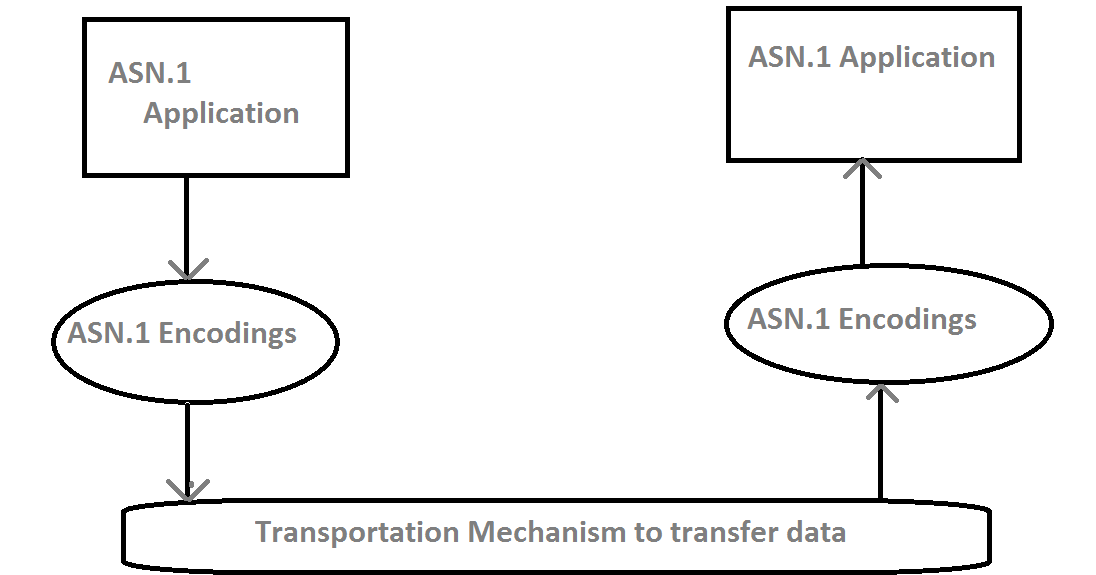 Programming For Beginners Introduction To ASN 1