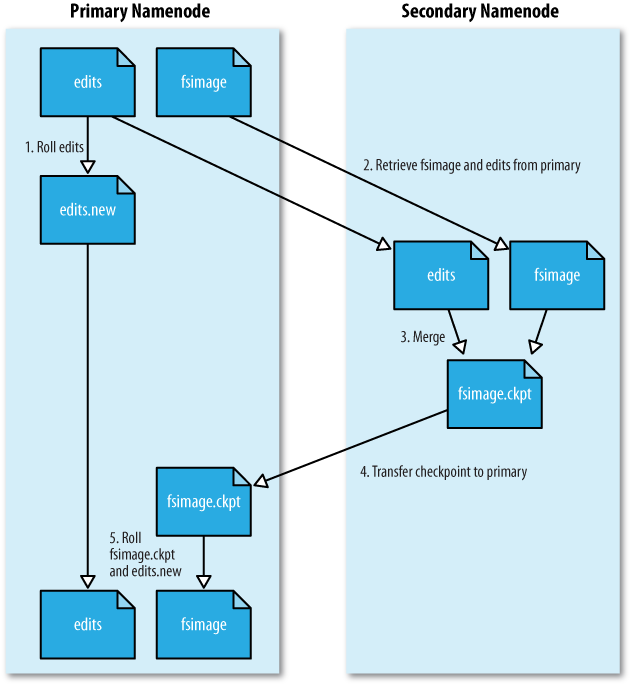 Secondary NameNode checkpointing process