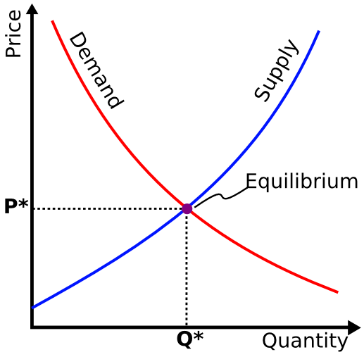 Supply and demand supply and demand graph