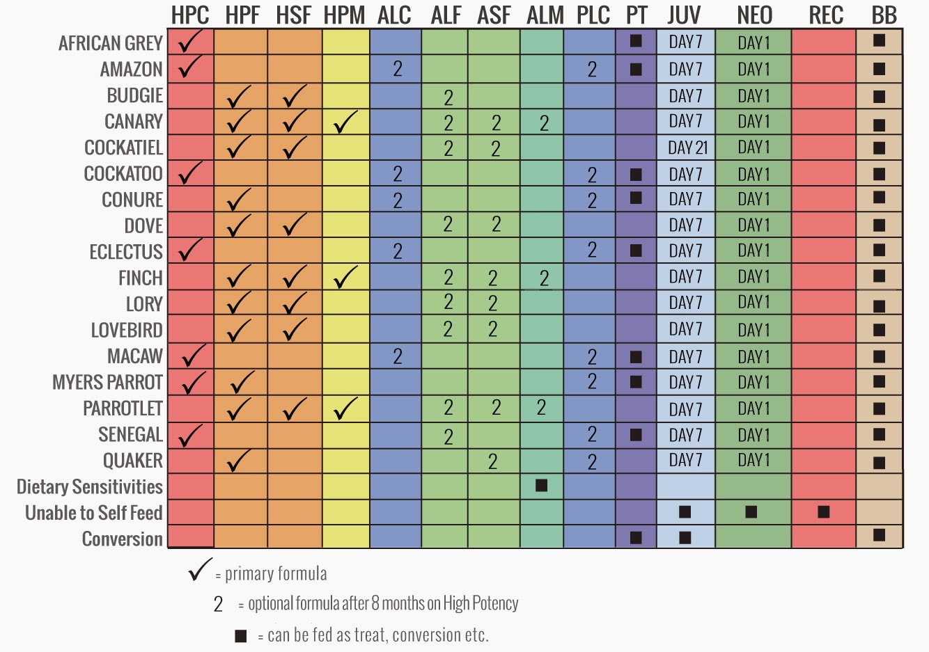 Harrison's Handbook For a Healthier Bird 13. THE HARRISON'S FORMULAS